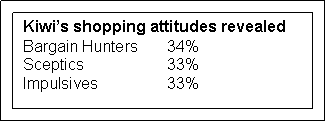 New research released today reveals only 34% of Kiwi's are savvy purchasers when it comes to buying household items, and 66% are paying more than they have to.